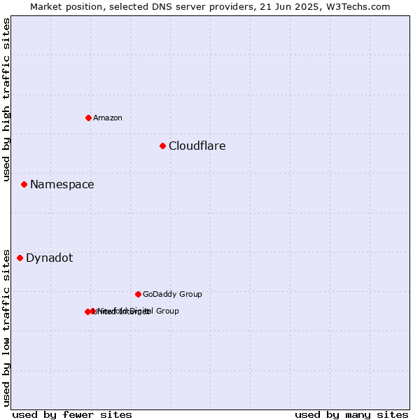Market position of Cloudflare vs. Namespace vs. Dynadot