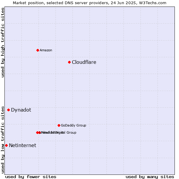 Market position of Cloudflare vs. Dynadot vs. Netinternet