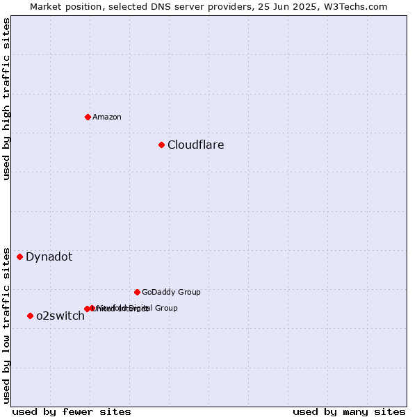 Market position of Cloudflare vs. o2switch vs. Dynadot