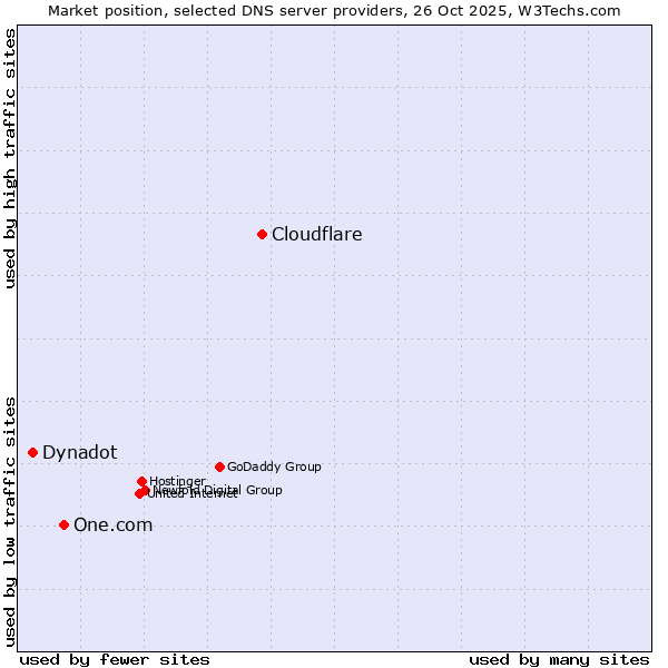 Market position of Cloudflare vs. One.com vs. Dynadot