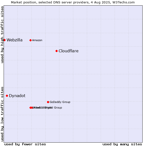 Market position of Cloudflare vs. Dynadot vs. Webzilla