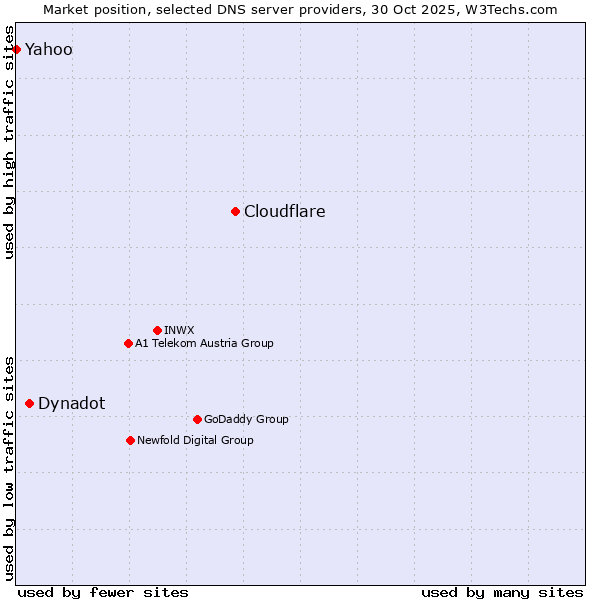 Market position of Cloudflare vs. Dynadot vs. Yahoo