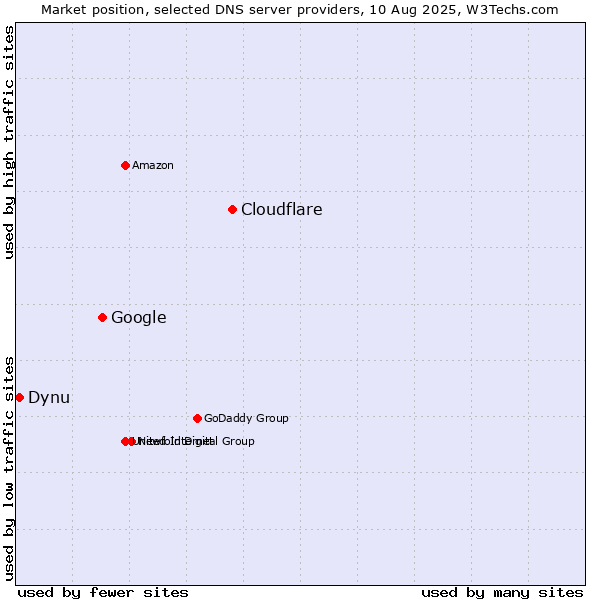 Market position of Cloudflare vs. Google vs. Dynu