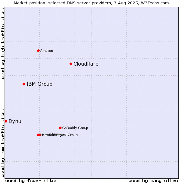 Market position of Cloudflare vs. IBM Group vs. Dynu