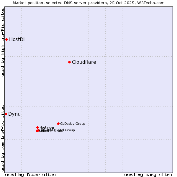 Market position of Cloudflare vs. HostDL vs. Dynu
