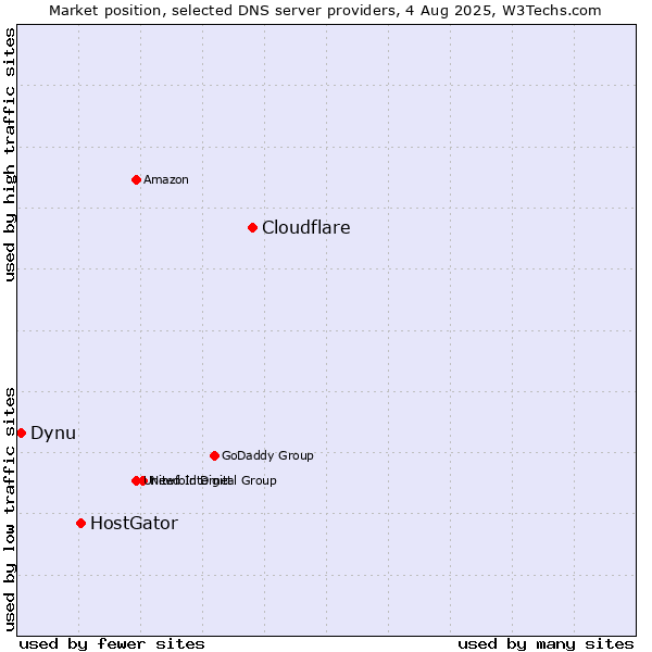 Market position of Cloudflare vs. HostGator vs. Dynu