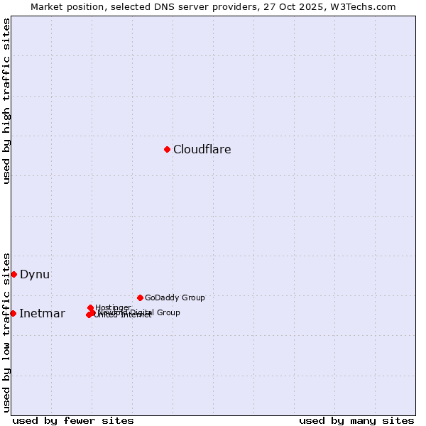 Market position of Cloudflare vs. Dynu vs. Inetmar