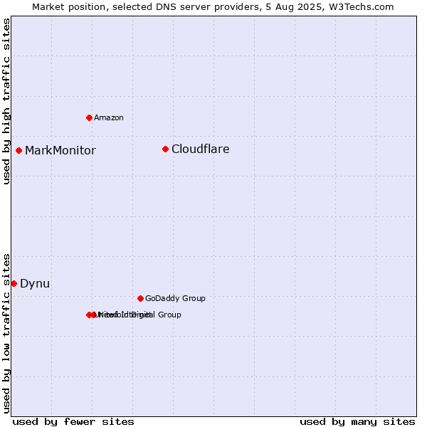Market position of Cloudflare vs. MarkMonitor vs. Dynu