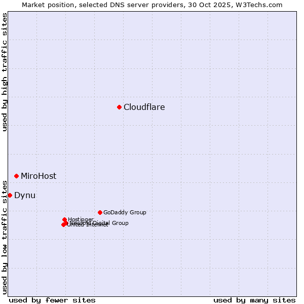 Market position of Cloudflare vs. MiroHost vs. Dynu