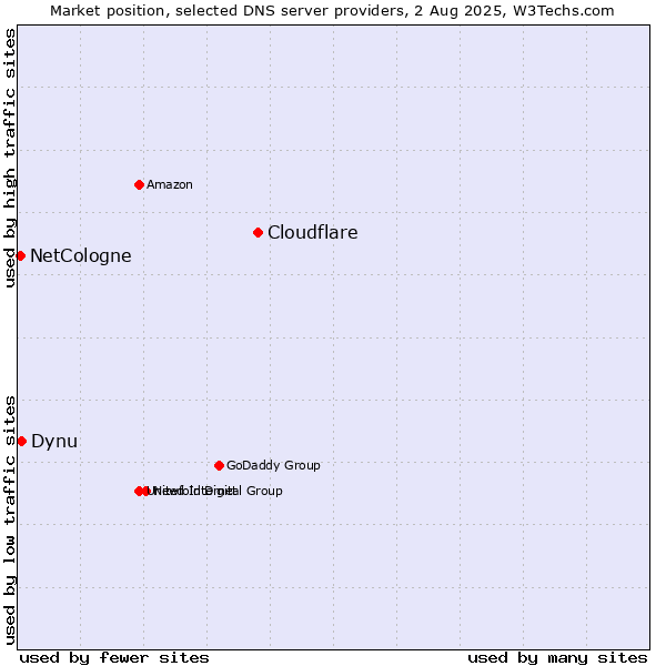 Market position of Cloudflare vs. Dynu vs. NetCologne