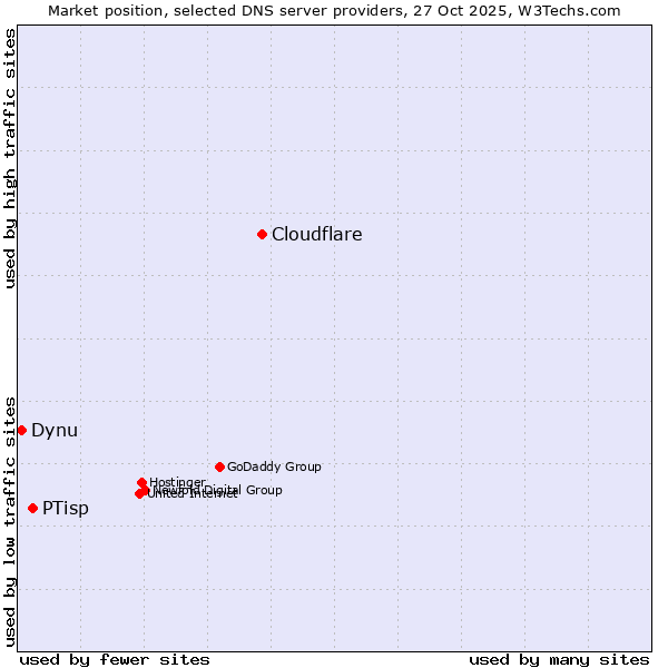 Market position of Cloudflare vs. PTisp vs. Dynu