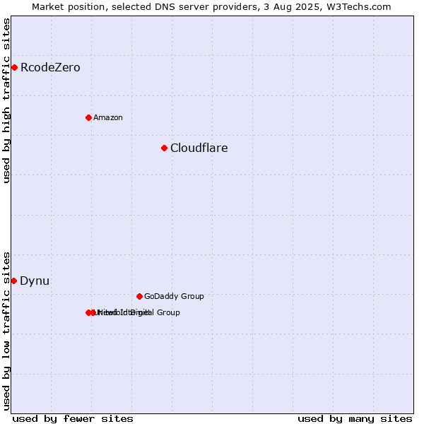 Market position of Cloudflare vs. RcodeZero vs. Dynu