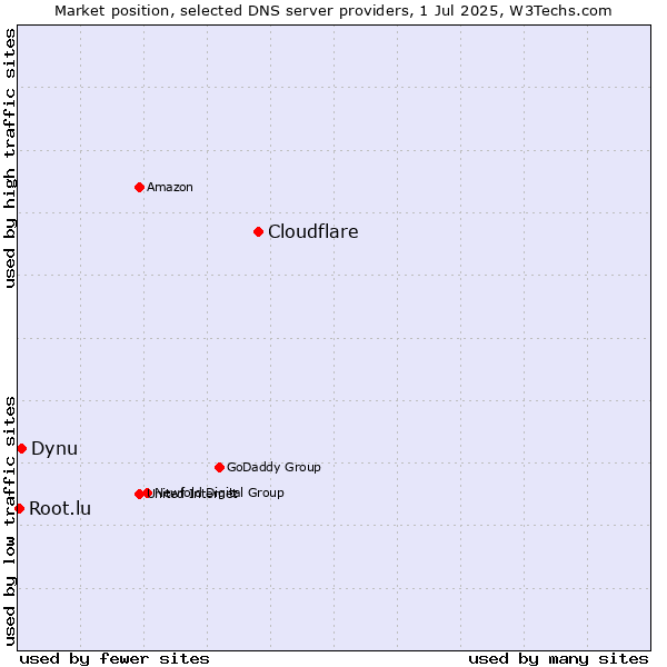 Market position of Cloudflare vs. Dynu vs. Root.lu