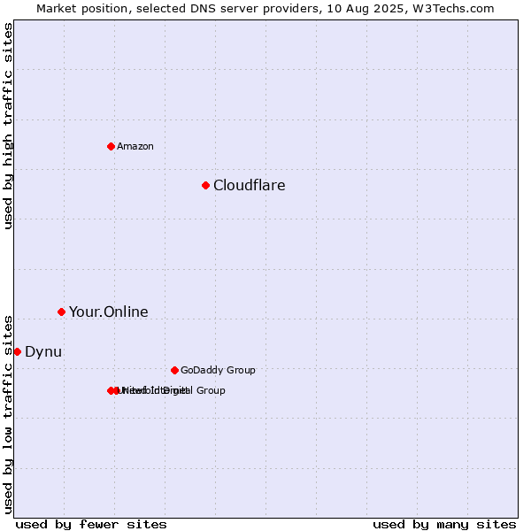 Market position of Cloudflare vs. Your.Online vs. Dynu
