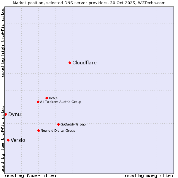 Market position of Cloudflare vs. Versio vs. Dynu