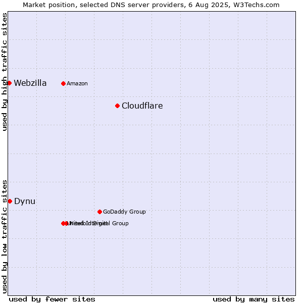 Market position of Cloudflare vs. Dynu vs. Webzilla