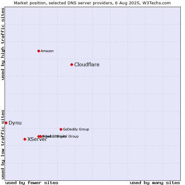 Market position of Cloudflare vs. XServer vs. Dynu