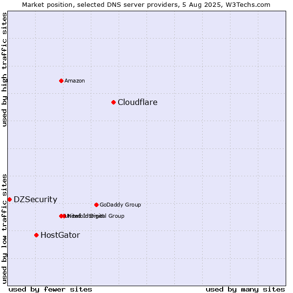 Market position of Cloudflare vs. HostGator vs. DZSecurity