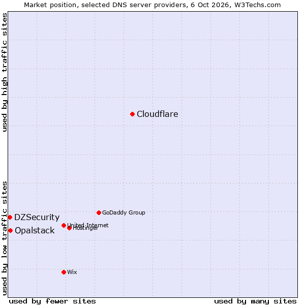 Market position of Cloudflare vs. Opalstack vs. DZSecurity
