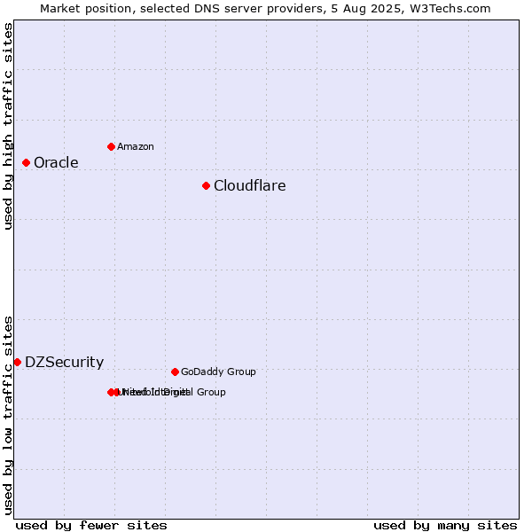 Market position of Cloudflare vs. Oracle vs. DZSecurity