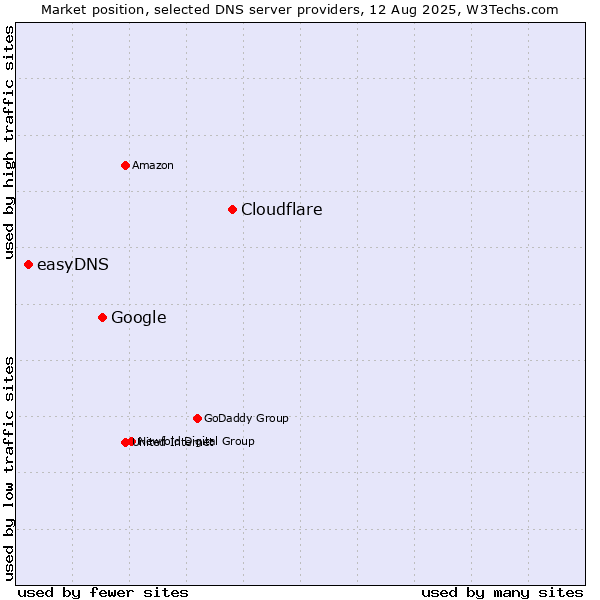 Market position of Cloudflare vs. Google vs. easyDNS