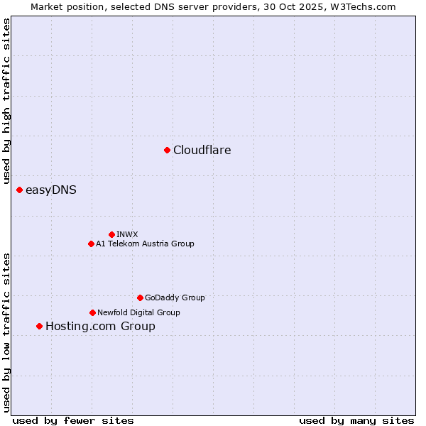Market position of Cloudflare vs. Hosting.com Group vs. easyDNS