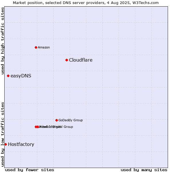 Market position of Cloudflare vs. easyDNS vs. Hostfactory