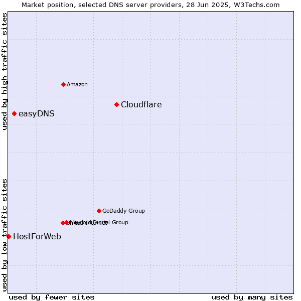 Market position of Cloudflare vs. easyDNS vs. HostForWeb
