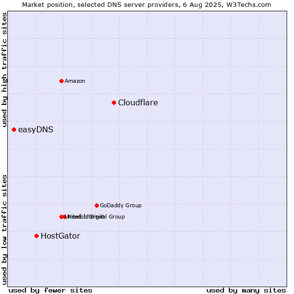 Market position of Cloudflare vs. HostGator vs. easyDNS