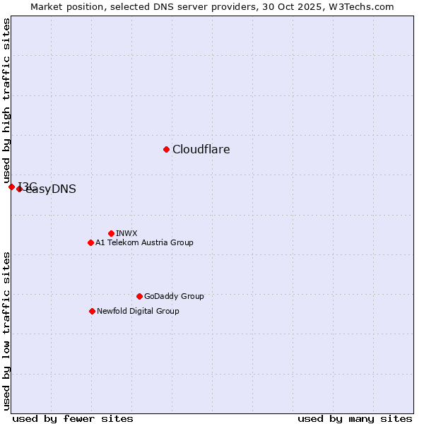 Market position of Cloudflare vs. easyDNS vs. I3C