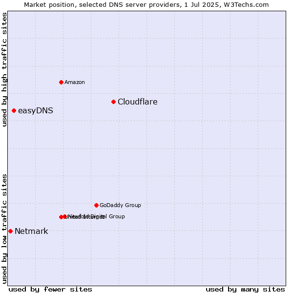 Market position of Cloudflare vs. easyDNS vs. Netmark