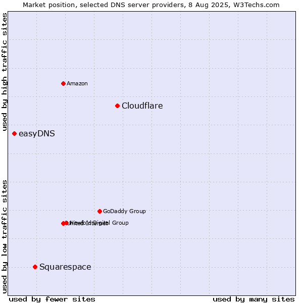 Market position of Cloudflare vs. Squarespace vs. easyDNS