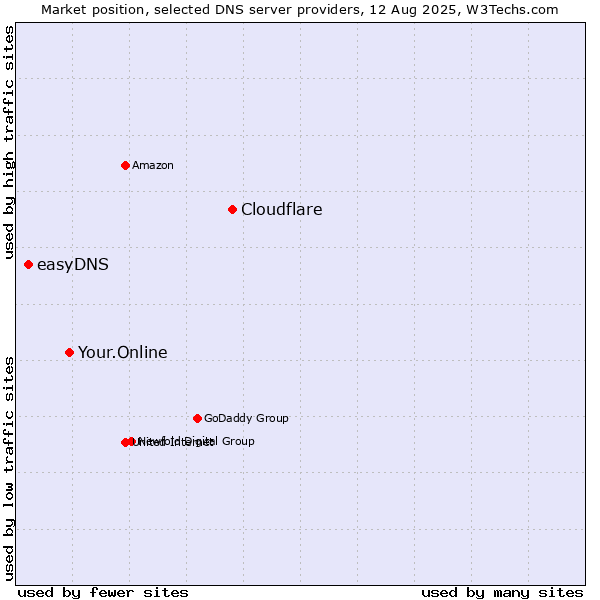 Market position of Cloudflare vs. Your.Online vs. easyDNS