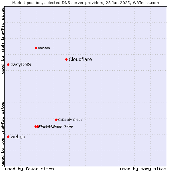 Market position of Cloudflare vs. easyDNS vs. webgo