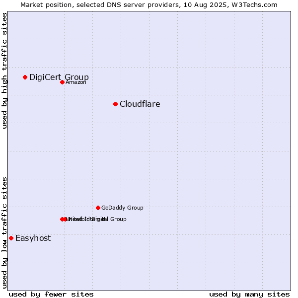 Market position of Cloudflare vs. DigiCert Group vs. Easyhost