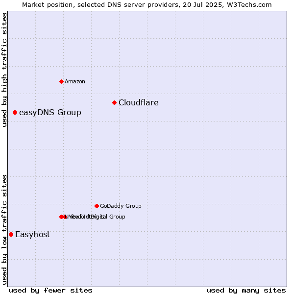 Market position of Cloudflare vs. easyDNS Group vs. Easyhost