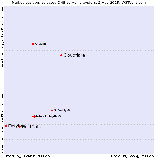 Market position of Cloudflare vs. HostGator vs. Easyhost