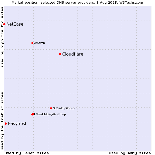 Market position of Cloudflare vs. Easyhost vs. NetEase