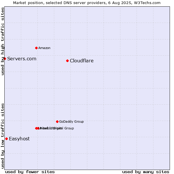 Market position of Cloudflare vs. Easyhost vs. Servers.com