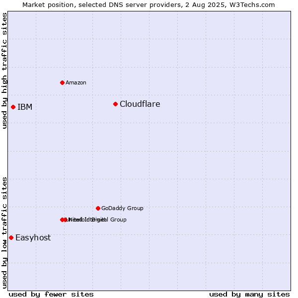 Market position of Cloudflare vs. IBM vs. Easyhost