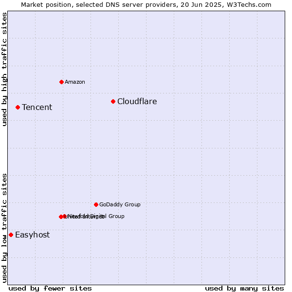 Market position of Cloudflare vs. Tencent vs. Easyhost
