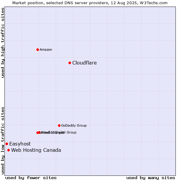 Market position of Cloudflare vs. Web Hosting Canada vs. Easyhost