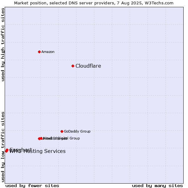 Market position of Cloudflare vs. Easyhost vs. WHG Hosting Services