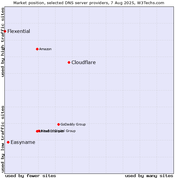 Market position of Cloudflare vs. Easyname vs. Flexential