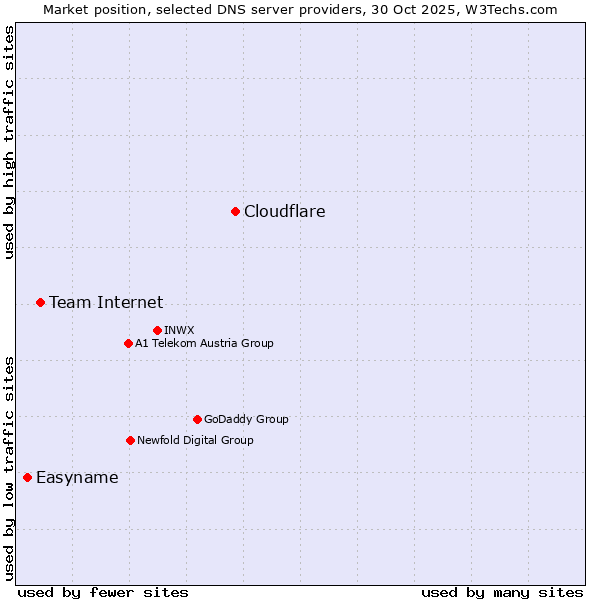 Market position of Cloudflare vs. Team Internet vs. Easyname