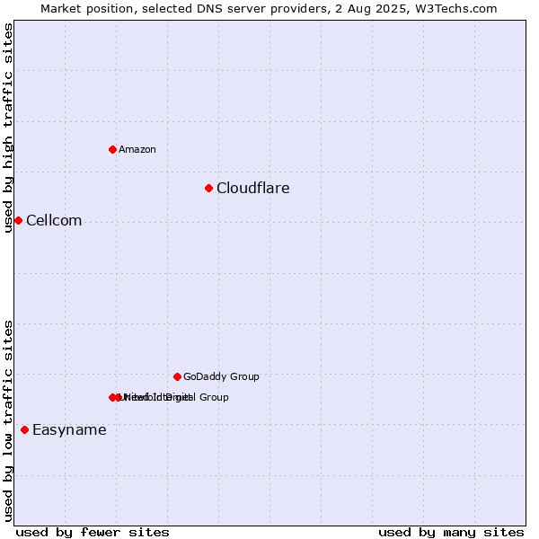 Market position of Cloudflare vs. Easyname vs. Cellcom