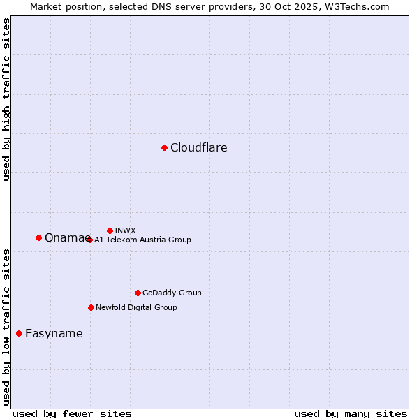 Market position of Cloudflare vs. Onamae vs. Easyname