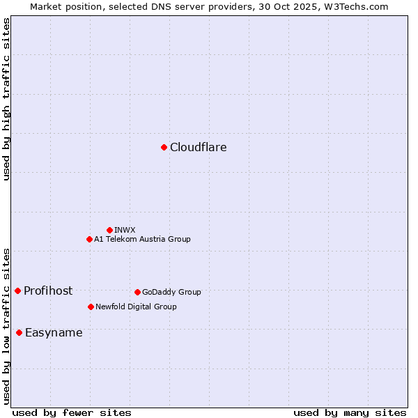 Market position of Cloudflare vs. Easyname vs. Profihost