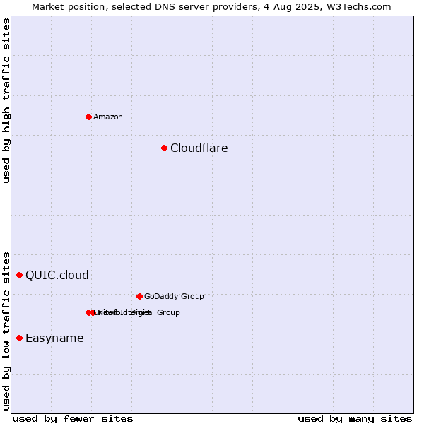 Market position of Cloudflare vs. QUIC.cloud vs. Easyname