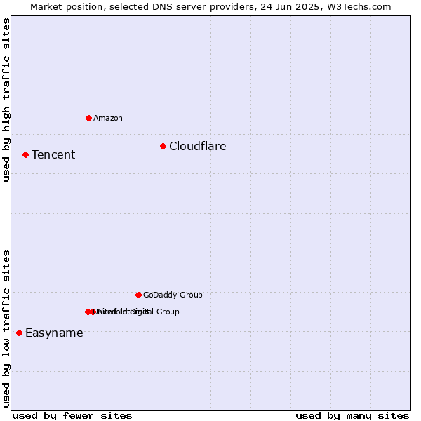 Market position of Cloudflare vs. Tencent vs. Easyname
